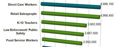 Growth of Direct Care Workers