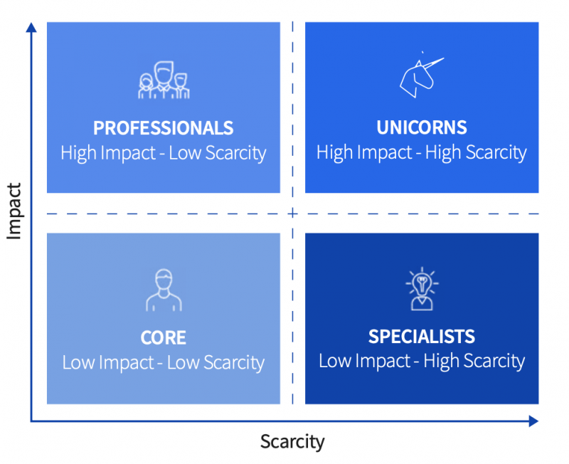 The Talent Scarcity-Impact Framework